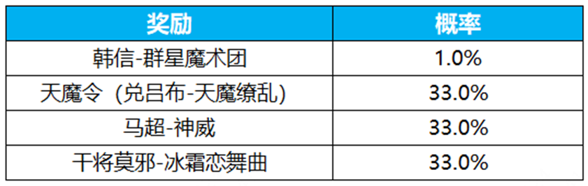 介绍如何玩王者荣耀星辰祈福活动和王者荣耀星辰祈福活动。-第4张图片