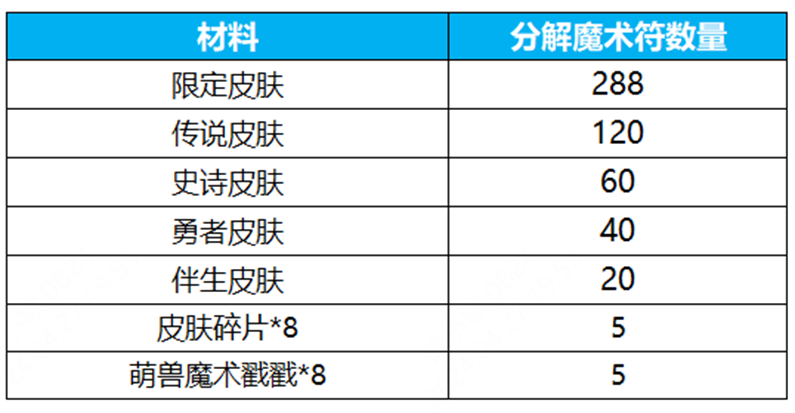 介绍如何玩王者荣耀星辰祈福活动和王者荣耀星辰祈福活动。-第7张图片