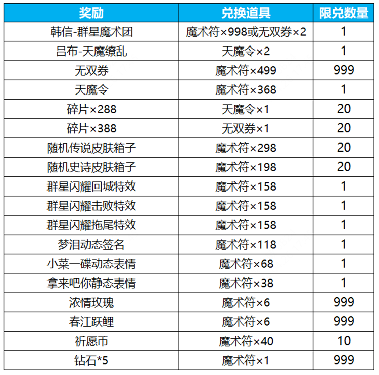 介绍如何玩王者荣耀星辰祈福活动和王者荣耀星辰祈福活动。-第6张图片