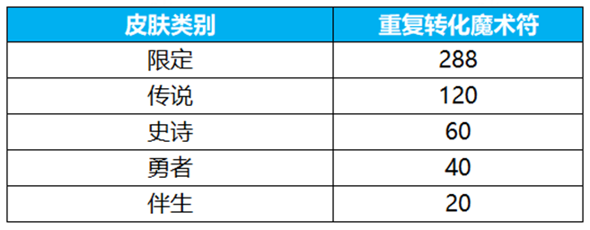 介绍如何玩王者荣耀星辰祈福活动和王者荣耀星辰祈福活动。-第8张图片