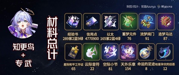 坍塌的星穹铁路中知更鸟的突破性材料列表坍塌的星穹铁路中知更鸟需要哪些材料？-第4张图片