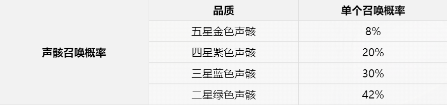 唱响骨架的预抽卡活动有什么规则？歌唱声音骨架的召唤活动介绍。-第3张图片
