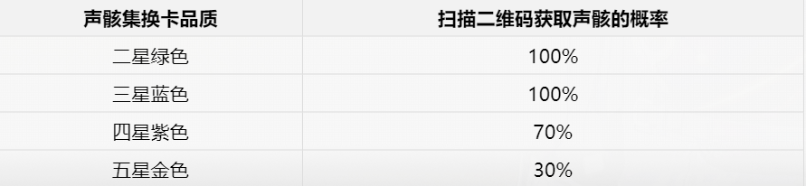 唱响骨架的预抽卡活动有什么规则？歌唱声音骨架的召唤活动介绍。-第4张图片
