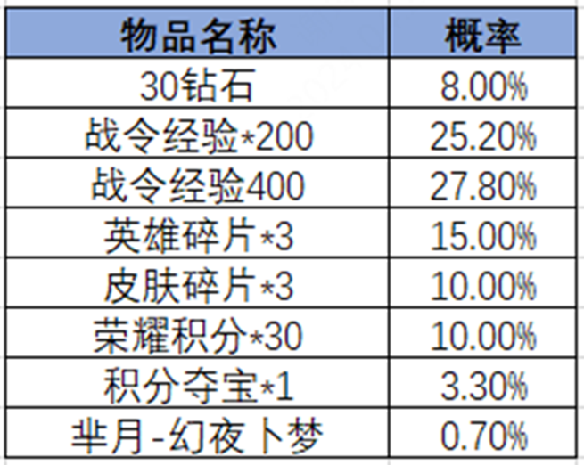 王者荣耀2024年3号荣耀战令奖励王者荣耀2024年3号荣耀战令奖励有哪些？-第18张图片