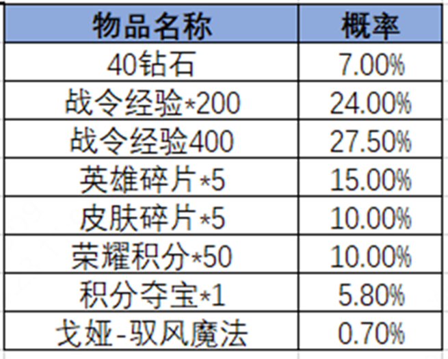王者荣耀2024年3号荣耀战令奖励王者荣耀2024年3号荣耀战令奖励有哪些？-第13张图片