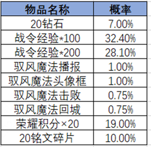 王者荣耀2024年3号荣耀战令奖励王者荣耀2024年3号荣耀战令奖励有哪些？-第16张图片