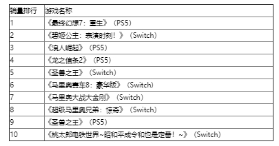 Fami连接日本3月榜单:《最终幻想7:重生》位居榜首。-第3张图片