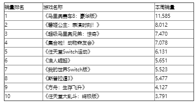 日本周销量榜:《方舟:生存狂飙》第一轮排名第9。-第2张图片