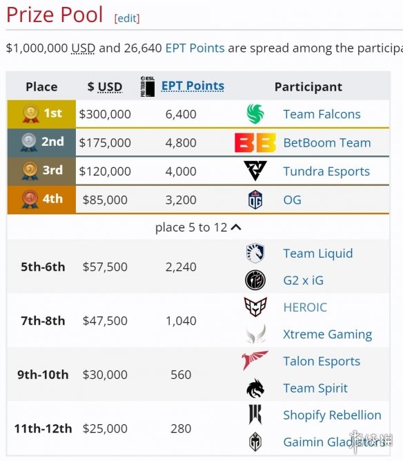 《DOTA2》ESL One伯明翰站Falcons夺冠,绿鹰三比零BB-第2张图片