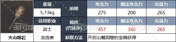 《龙之信条2》全职业强力装备推荐及获取方法 二周目配装推荐-第1张图片