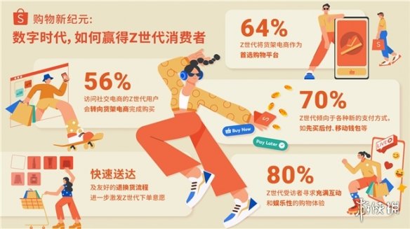 Shopee发布东南亚Z世代研究报告：近七成Z世代使用货架电商发现和研究好物-第1张图片
