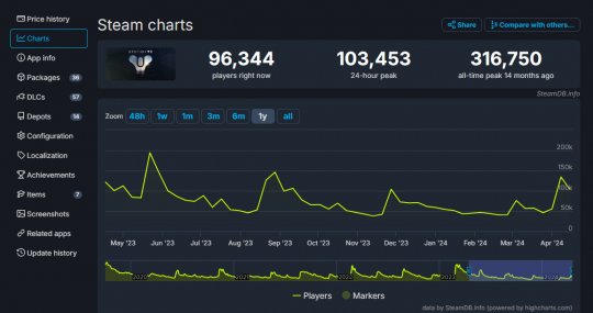 《命运2》和《进入光能》更新Steam在线峰值超13万-第2张图片 《命运2》和《进入光能》更新Steam在线峰值超13万-第2张图片
