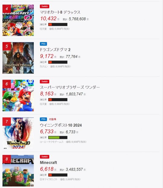 《浪人崛起》在日本的销量已经超过了《龙之信条2》。-第4张图片 《浪人崛起》在日本的销量已经超过了《龙之信条2》。-第4张图片