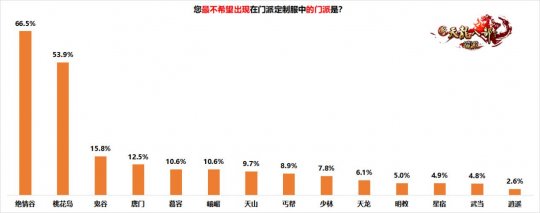 新天龙端游门派将预约制服,4月19日相约共创江湖!-第2张图片 新天龙端游门派将预约制服,4月19日相约共创江湖!-第2张图片