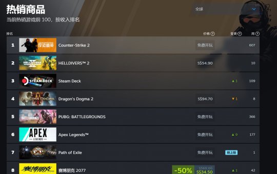 《绝地潜水员2》击败了《龙之信条2》，重返Steam销量榜榜首。-第1张图片