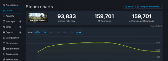 《庄园主》Steam的在线峰值接近16万。-第2张图片