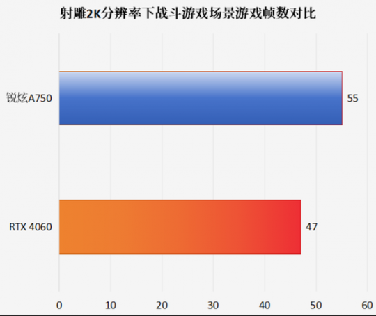 性价比满满!英特尔A750“神雕侠侣”的2K性能领先RTX 4060。-第11张图片 性价比满满!英特尔A750“神雕侠侣”的2K性能领先RTX 4060。-第11张图片