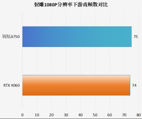性价比满满!英特尔A750“神雕侠侣”的2K性能领先RTX 4060。-第12张图片 性价比满满!英特尔A750“神雕侠侣”的2K性能领先RTX 4060。-第12张图片