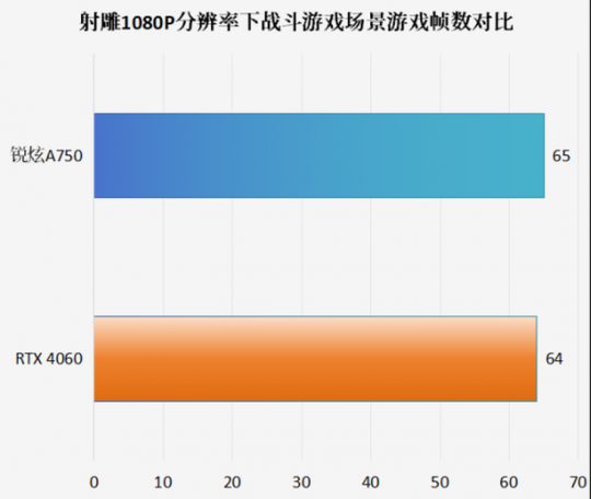 性价比满满!英特尔A750“神雕侠侣”的2K性能领先RTX 4060。-第13张图片 性价比满满!英特尔A750“神雕侠侣”的2K性能领先RTX 4060。-第13张图片