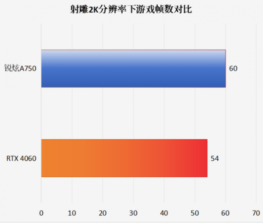 性价比满满!英特尔A750“神雕侠侣”的2K性能领先RTX 4060。-第9张图片 性价比满满!英特尔A750“神雕侠侣”的2K性能领先RTX 4060。-第9张图片