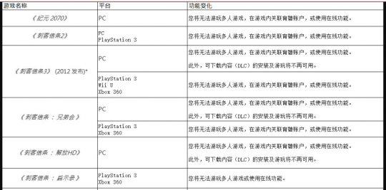 联网pot买断游戏的关闭相当于下架了玩家群体hard Ubisoft。-第7张图片 联网pot买断游戏的关闭相当于下架了玩家群体hard Ubisoft。-第7张图片