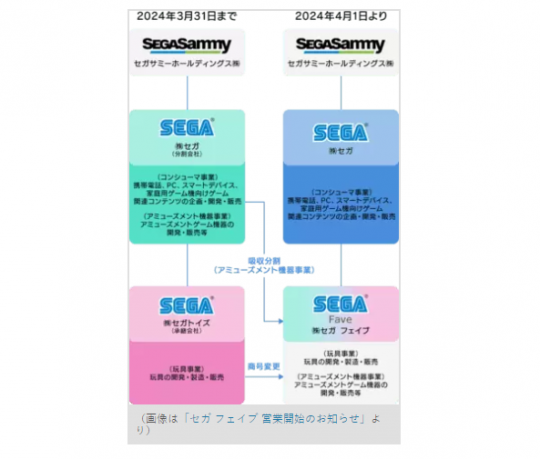 世嘉宣布成立新的Fave业务部门，以整合和吸收街机娱乐行业。-第2张图片