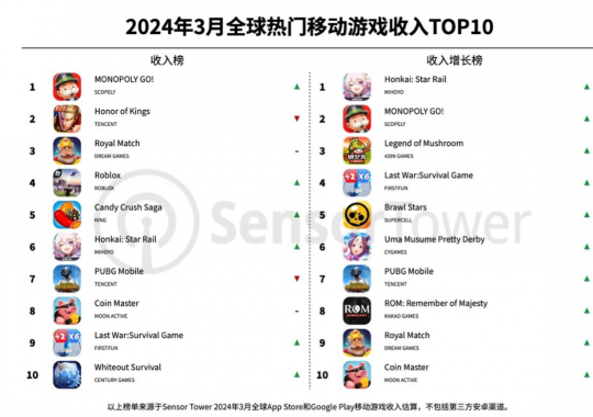 3月全球移动游戏收入榜,《原神》跌出前十有人能比《王者荣耀》玩得更好。-第1张图片 3月全球移动游戏收入榜,《原神》跌出前十有人能比《王者荣耀》玩得更好。-第1张图片