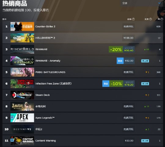 第一次推出就送620w份,并扭转了厂商将自家游戏推上Steam热卖榜的公告。-第4张图片 第一次推出就送620w份,并扭转了厂商将自家游戏推上Steam热卖榜的公告。-第4张图片