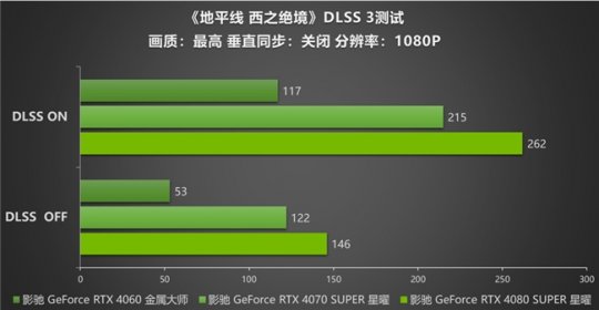 影驰RTX 40系列显卡:探索《绝望的西方地平线》中DLSS 3的创新-第5张图片 影驰RTX 40系列显卡:探索《绝望的西方地平线》中DLSS 3的创新-第5张图片