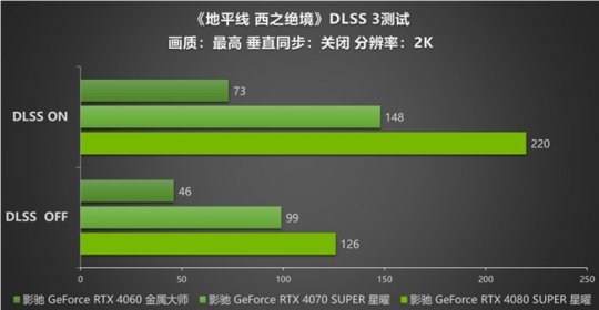 影驰RTX 40系列显卡:探索《绝望的西方地平线》中DLSS 3的创新-第6张图片 影驰RTX 40系列显卡:探索《绝望的西方地平线》中DLSS 3的创新-第6张图片