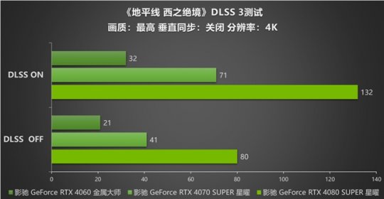 影驰RTX 40系列显卡:探索《绝望的西方地平线》中DLSS 3的创新-第7张图片 影驰RTX 40系列显卡:探索《绝望的西方地平线》中DLSS 3的创新-第7张图片