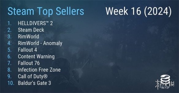 游侠晚报：Steam一周销量榜 PS5 Pro测试套件可订购-第4张图片