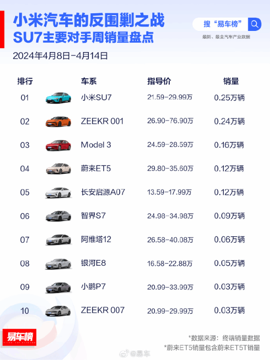 小米SU7单周销量出炉：0.25万辆登顶国内纯电轿车榜-第2张图片