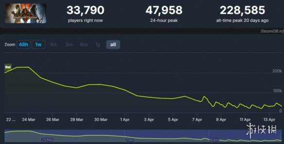 发售一个月不到！《龙信2》Steam流失了约80%的玩家-第2张图片