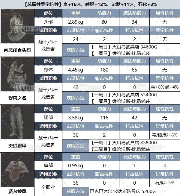 《龙之信条2》全职业强力装备推荐及获取方法 二周目配装推荐-第13张图片
