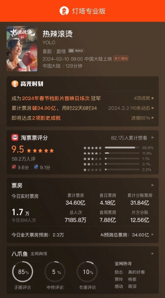 《热辣滚烫》最终票房达34.6亿 位列中国影史第14位-第1张图片