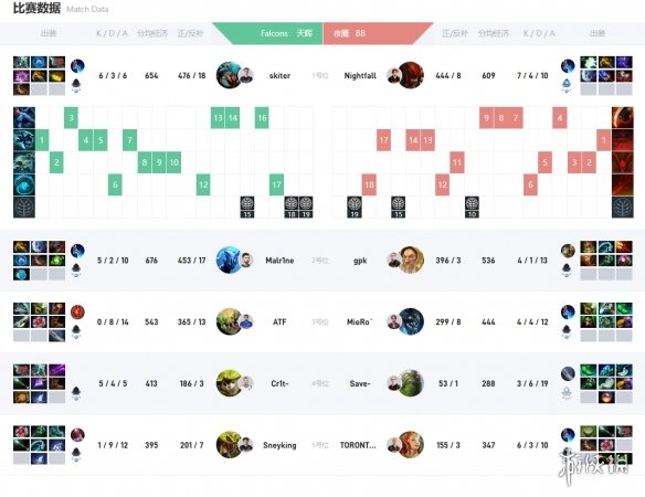 《DOTA2》ESL One伯明翰站Falcons夺冠,绿鹰三比零BB-第6张图片