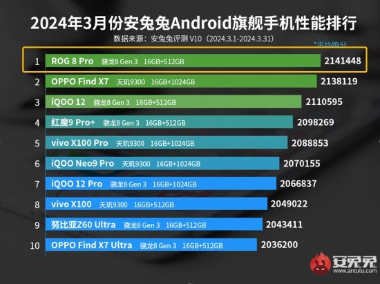 “性能怪兽”再度霸榜 ROG 8 Pro拿下安兔兔3月安卓手机性能榜首-第1张图片