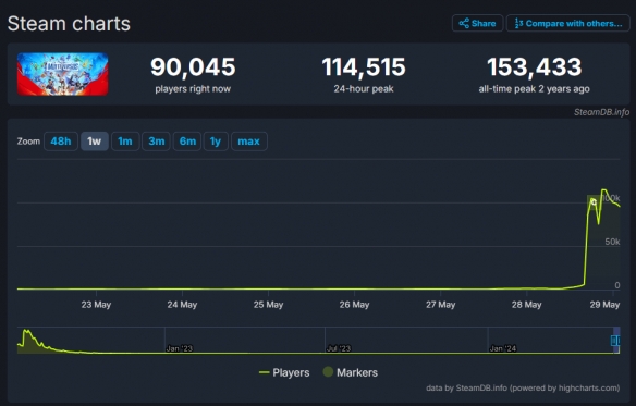 《多元宇宙大乱斗》Steam玩家峰值超11万！仅上线一天-第1张图片