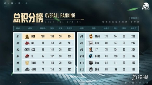 PUBG PCL2024春季赛16强名单出炉，全员蓄势待发争夺桂冠！-第11张图片
