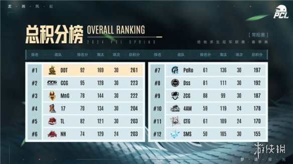 PUBG PCL2024春季赛16强名单出炉，全员蓄势待发争夺桂冠！-第10张图片