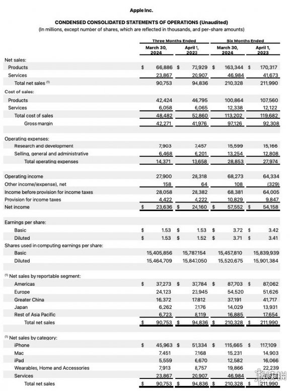 苹果财报公布：营业收入略低！库克看好中国的市场-第1张图片