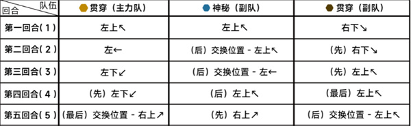 《蓝色档案》第22章难点22-3通关攻略-第3张图片