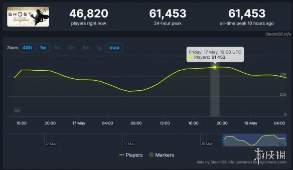 《对马岛之魂》持续火爆！Steam在线人数峰值突破6万-第1张图片