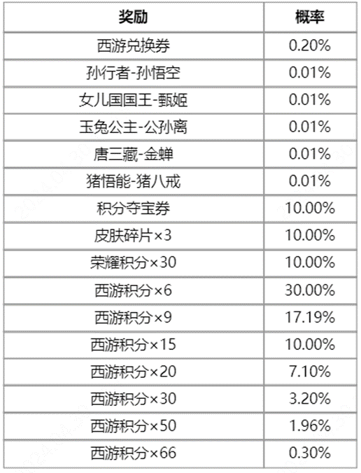 王者荣耀梦幻西游怎么玩王者荣耀梦幻西游皮肤返场抽奖游戏攻略-第3张图片
