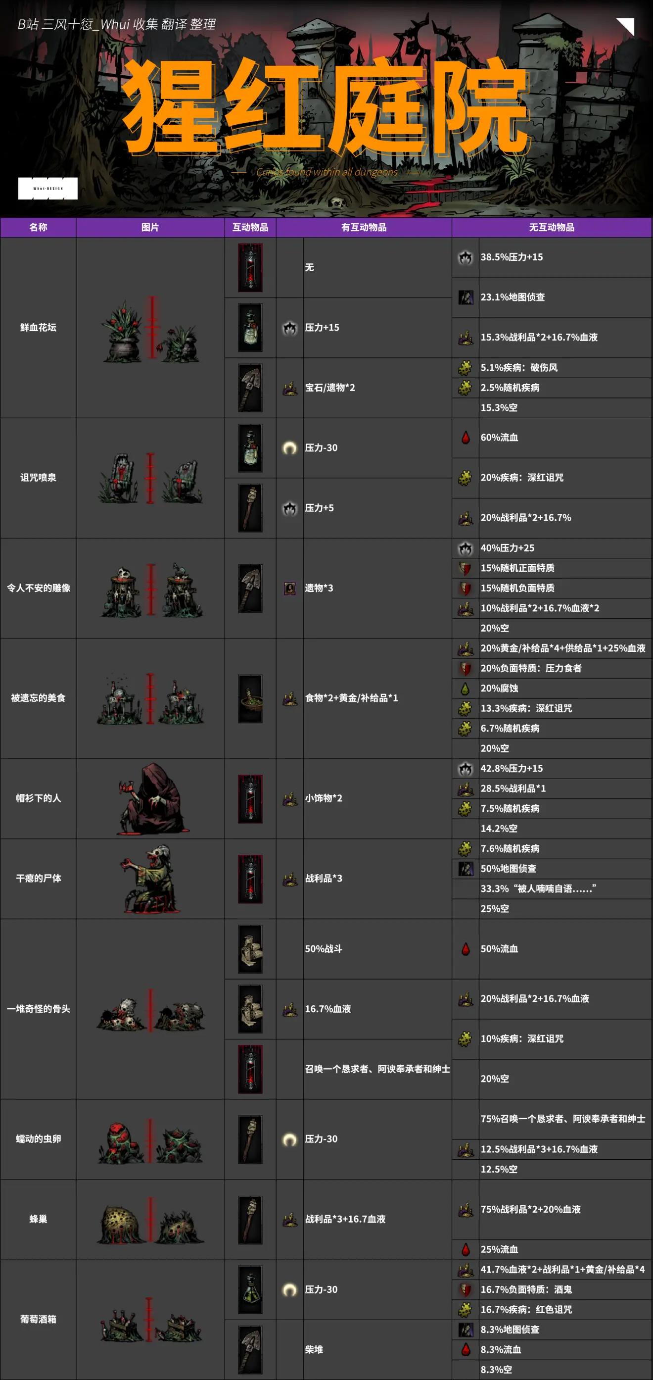 暗黑地牢互动物品大全-第2张图片