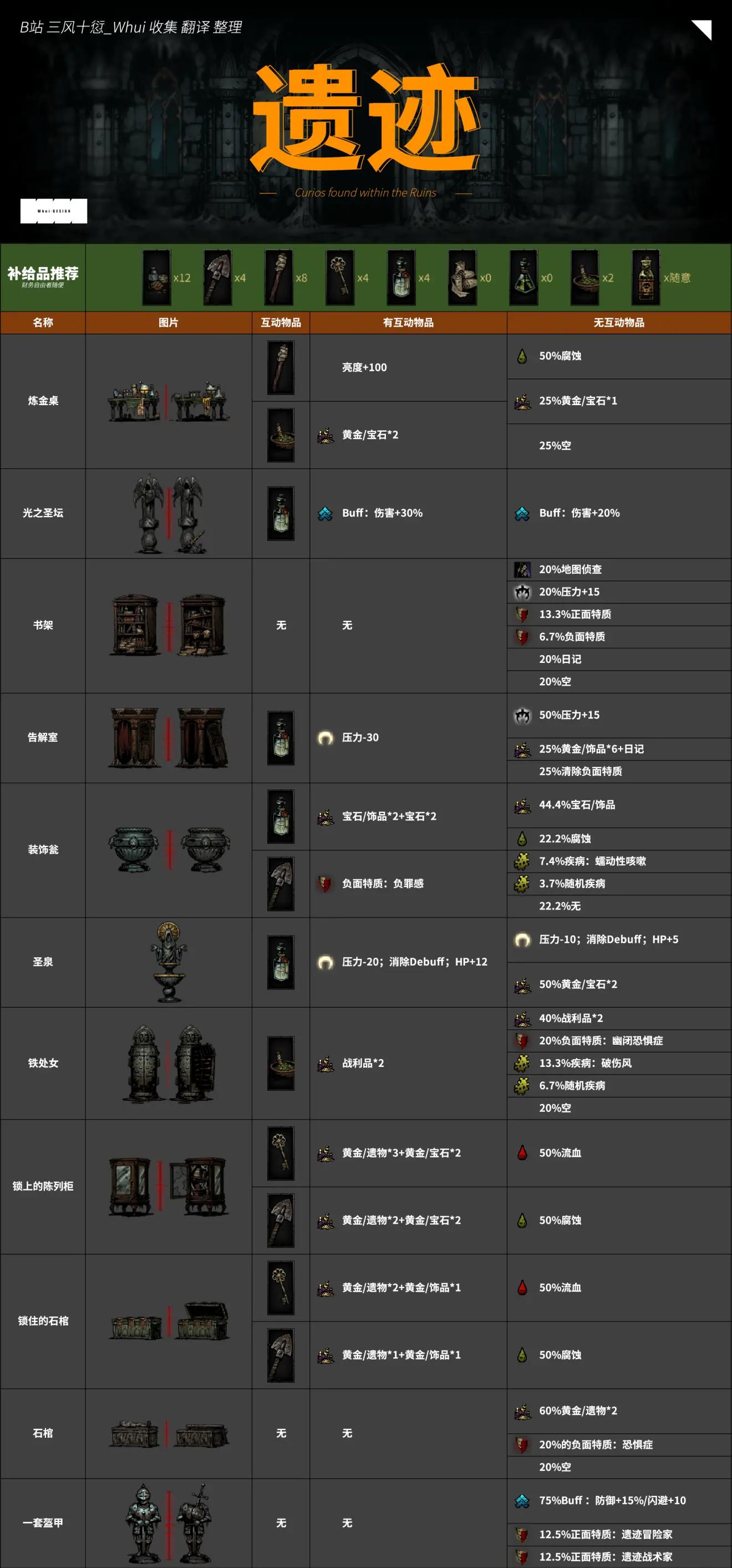暗黑地牢互动物品大全-第4张图片
