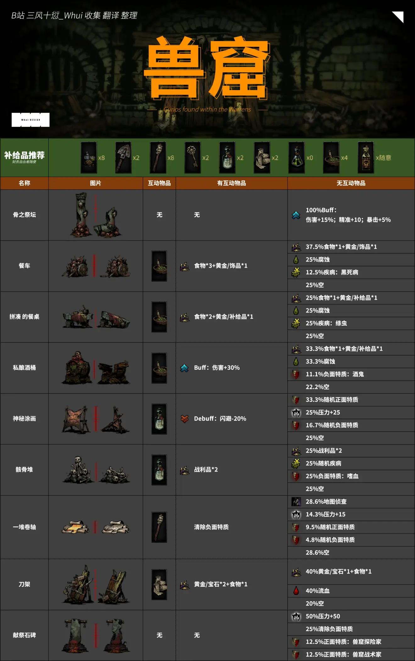 暗黑地牢互动物品大全-第5张图片