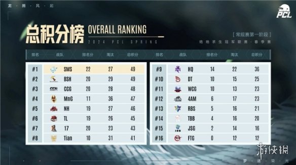 PUBG PCL2024春季赛16强名单出炉，全员蓄势待发争夺桂冠！-第3张图片