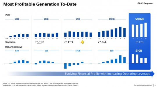 Sie: PS4还是很重要的。主机月活的一半是PS4玩家。-第2张图片 Sie: PS4还是很重要的。主机月活的一半是PS4玩家。-第2张图片